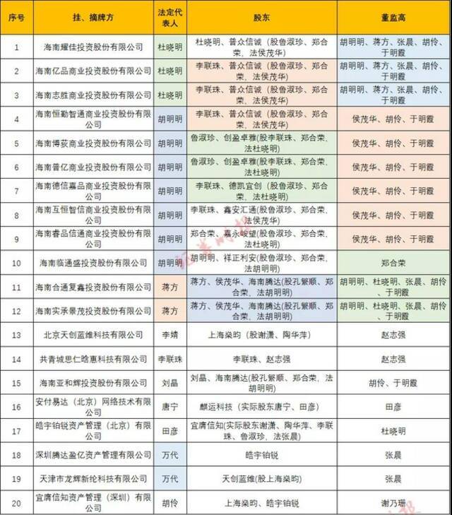 表2：宜信财富类固收产品挂、摘牌方关联关系