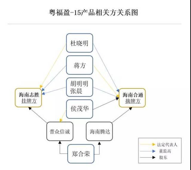 图2：粤福盈-15产品相关方关系图