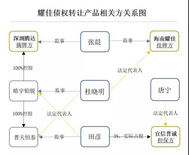 图1：耀佳债权转让产品相关方关系图