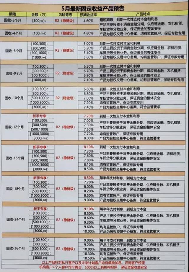 表3：理财经理提供的宜信财富类固收产品明细