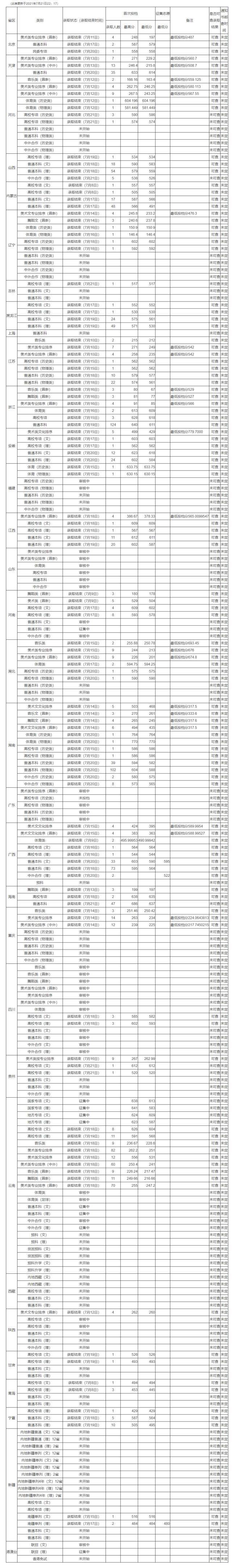 云南大学2021年各省各批次录取工作状态（截至2021年7月21日晚）