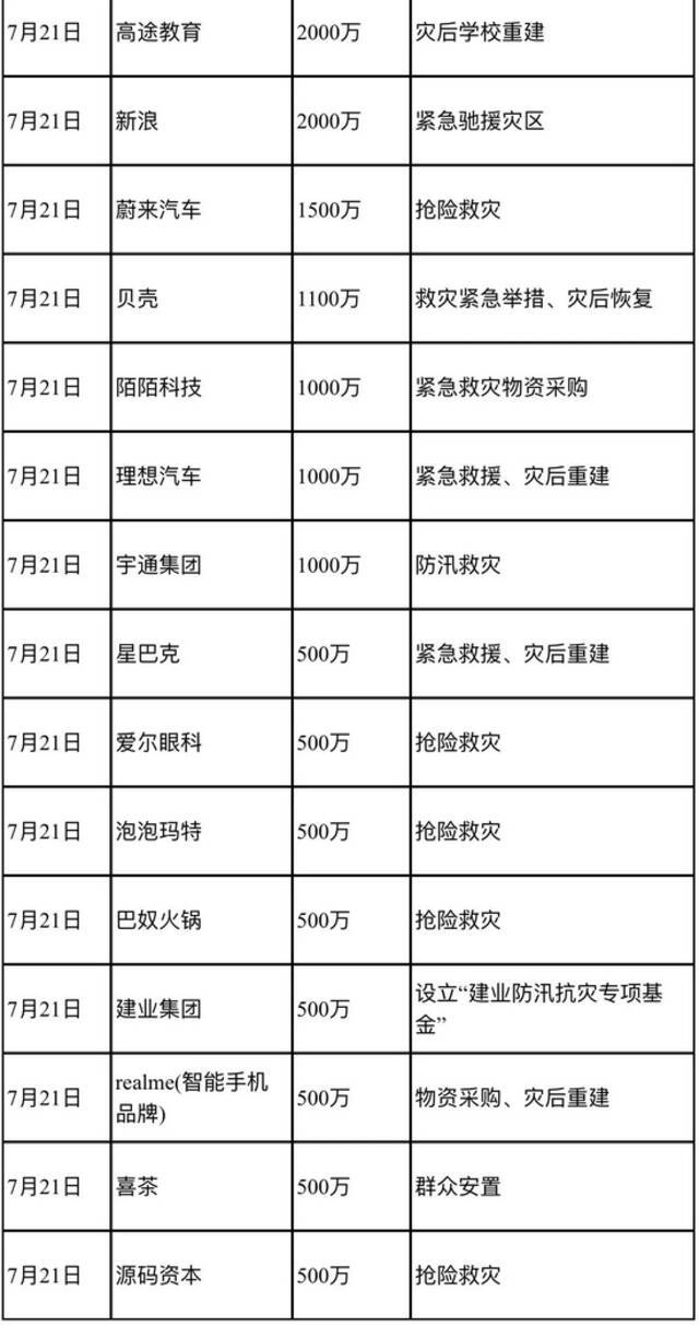 45家企业为河南水灾大额捐款20亿