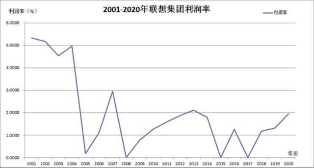 联想利润率/自制