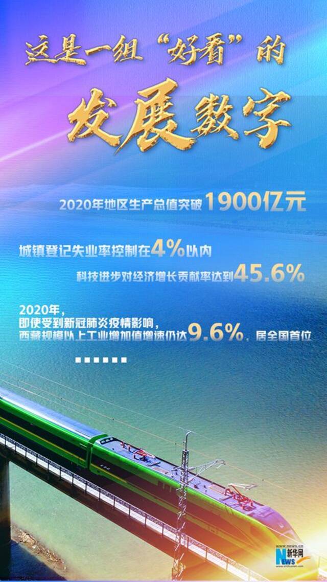 ▲2020年地区生产总值突破1900亿元，全区社会消费品零售总额实现745.78亿元。经济实力明显提升，经济结构持续优化。