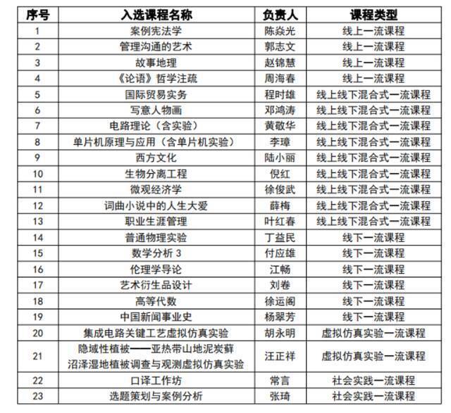 10门国家级、44门省级，湖大又有金课入围，你上过几门？