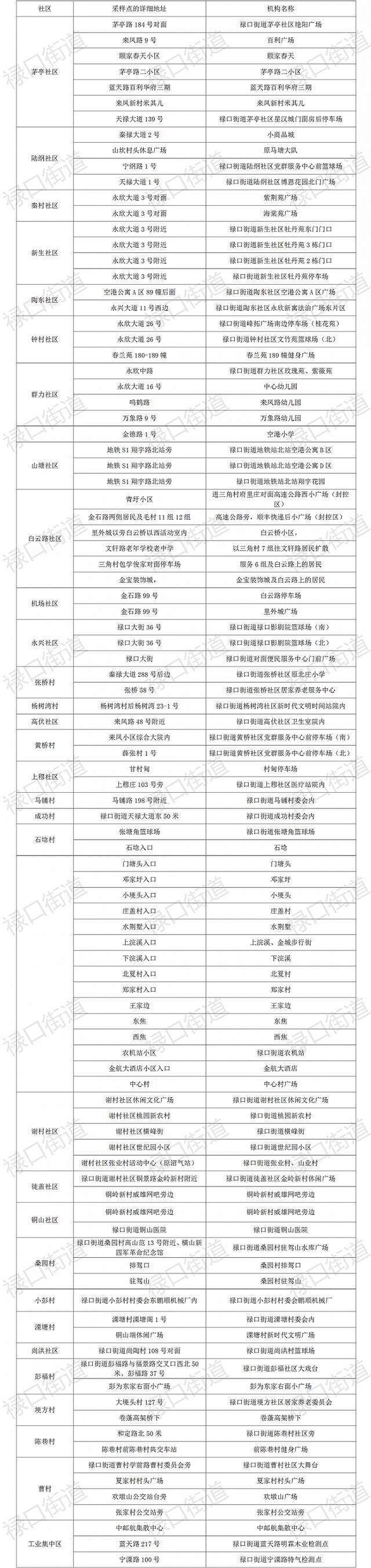 南京江宁区禄口街道全面启动第二轮核酸检测，已被列为高风险区域