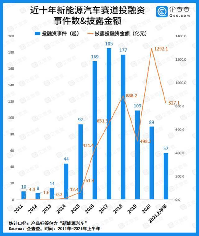 上半年我国新能源汽车赛道吸金超827亿元，比亚迪第一