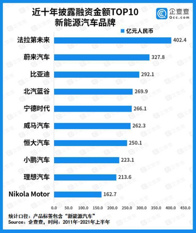 上半年我国新能源汽车赛道吸金超827亿元，比亚迪第一