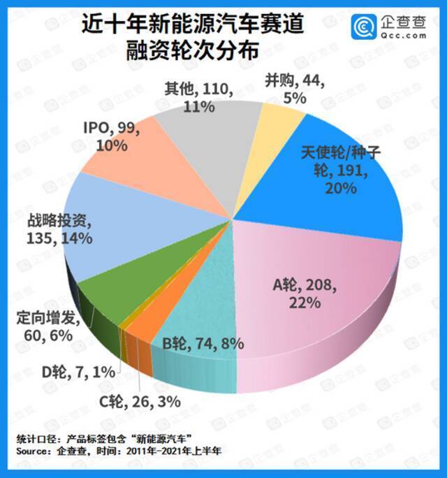 上半年我国新能源汽车赛道吸金超827亿元，比亚迪第一