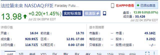 FF登陆纳斯达克：首日收涨1.45% 市值45亿美元