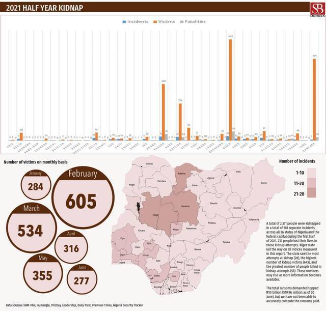 △尼日利亚智库“SBM情报”2021上半年全国绑架数据图