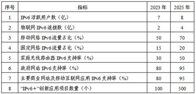 关于加快推进互联网协议第六版（IPv6）规模部署和应用工作的通知