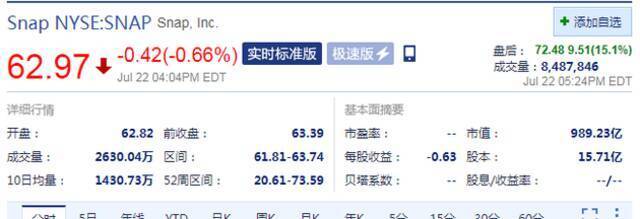 Snap第二季度营收翻番 盘后股价涨超16%