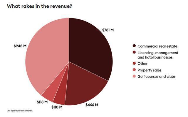 特朗普集团各部分业务大致收入，总计24亿美元图源：《福布斯》