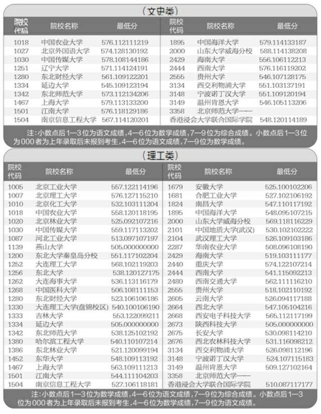 山西省高招第一批本科A1类院校投档最低分公布