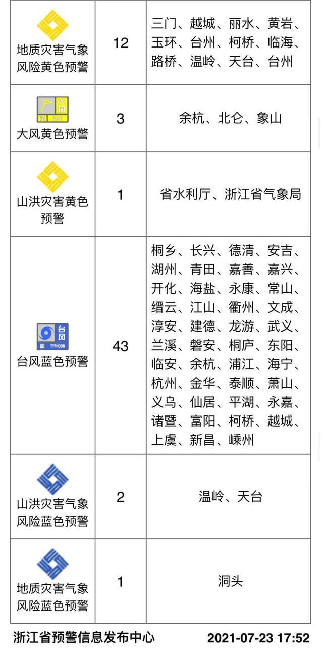 台风“烟花”或带来极端强降雨！刚刚，浙江发布风暴潮、海浪Ⅰ级警报