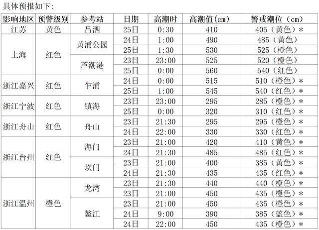 自然资源部启动强台风“烟花”海洋灾害Ⅰ级应急响应