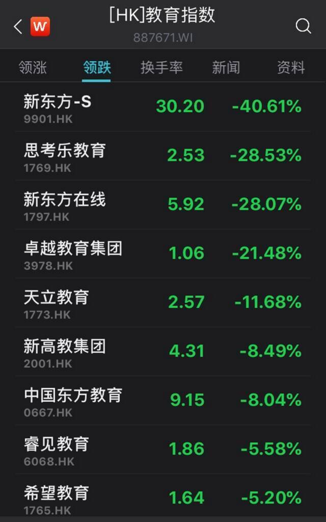 新东方港股一天内“腰斩”，300多亿蒸发，教育股集体重挫