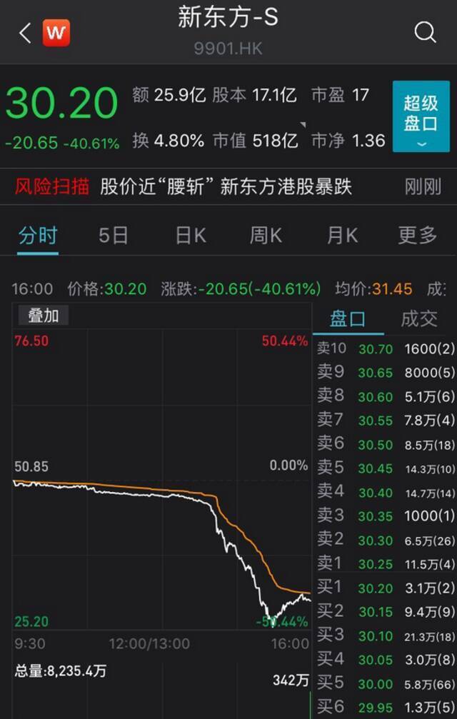 新东方港股一天内“腰斩”，300多亿蒸发，教育股集体重挫