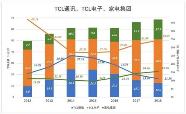 李东生，最能“折腾”的企业家