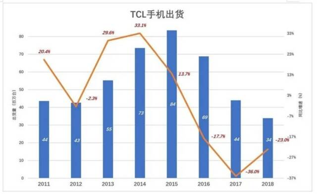 李东生，最能“折腾”的企业家