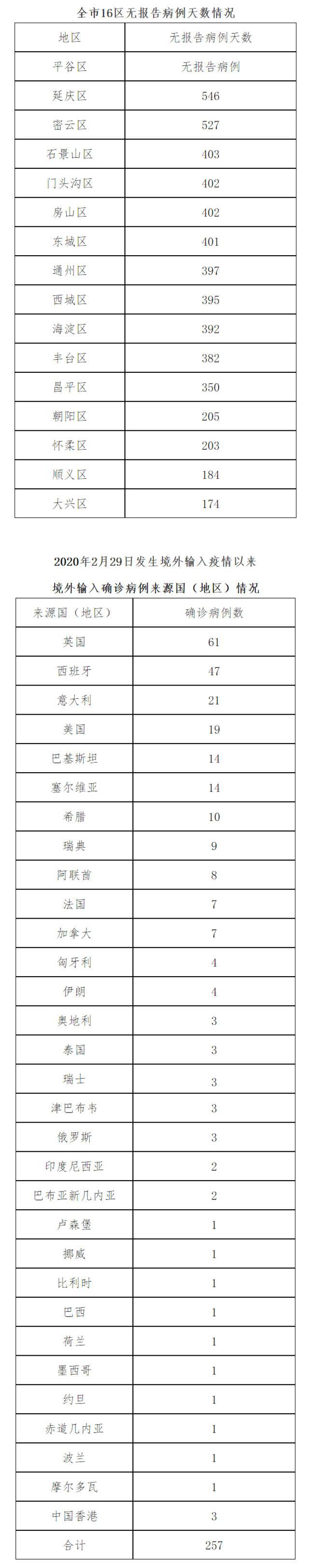 北京7月22日无新增新冠肺炎确诊病例 治愈出院1例