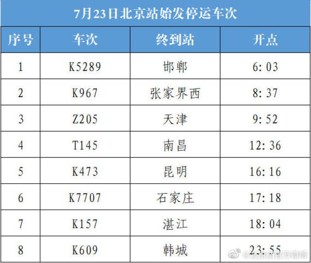 受多地强降雨天气影响，23日北京站8趟始发列车停运