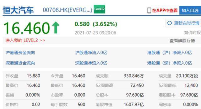 FF正式登陆纳斯达克 港股开盘恒大汽车涨3.65%