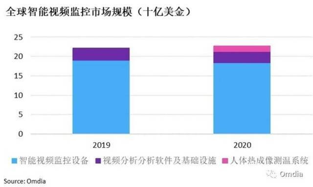 Omdia：2020年全球智能视频监控市场规模达226.5亿美元