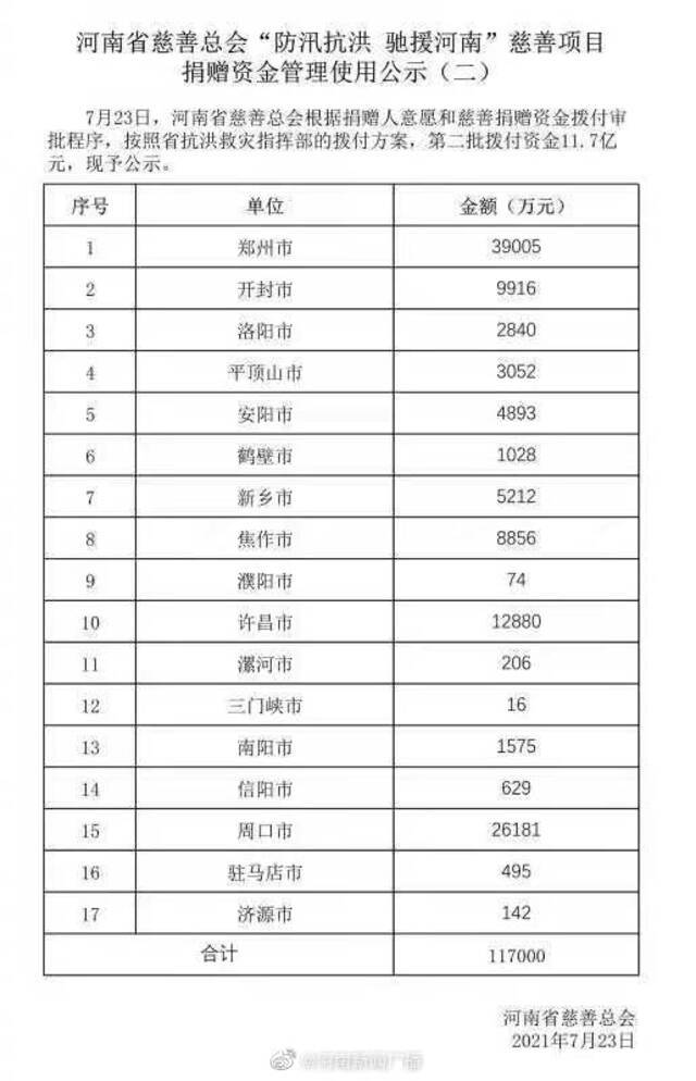 河南省慈善总会已收到抗洪救灾捐款19.9亿