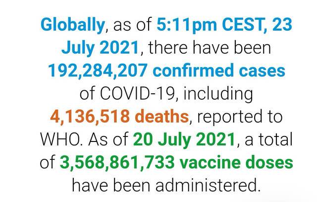 世卫组织：全球新冠肺炎确诊病例超过1.922亿例