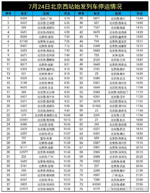 受河南多地强降雨影响，今天北京西站76趟始发列车停运