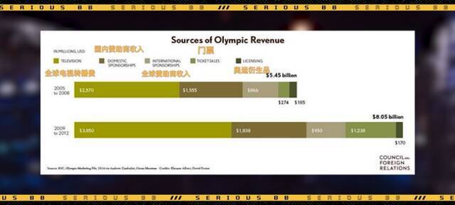 举办奥运会，究竟赚钱还是赔钱？