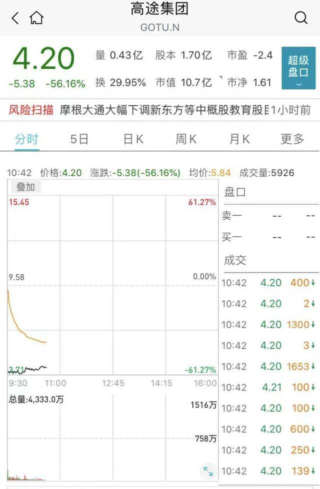 新东方、好未来、高途股价全崩了，最惨暴跌60%…在线教育怎么了？公司紧急回应