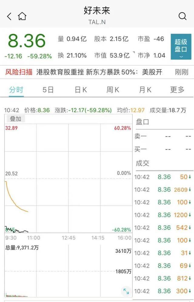 新东方、好未来、高途股价全崩了，最惨暴跌60%…在线教育怎么了？公司紧急回应