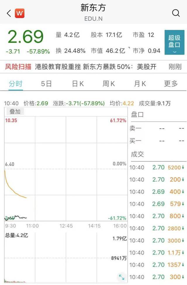 新东方、好未来、高途股价全崩了，最惨暴跌60%…在线教育怎么了？公司紧急回应