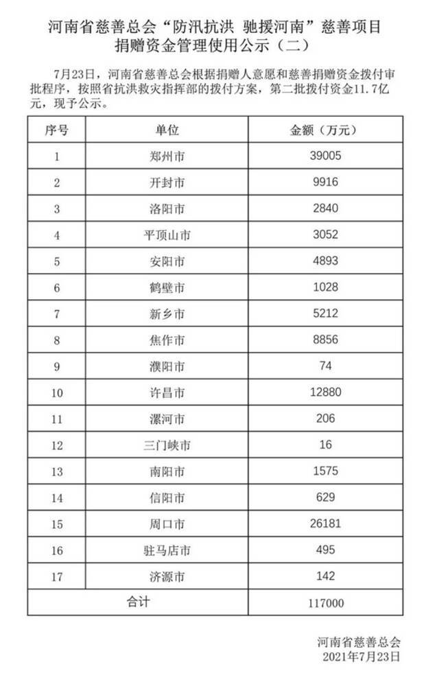 给河南的捐款用到哪儿了？最新明细公示