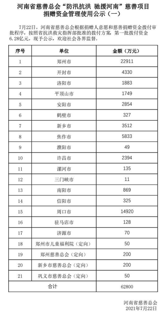 给河南的捐款用到哪儿了？最新明细公示