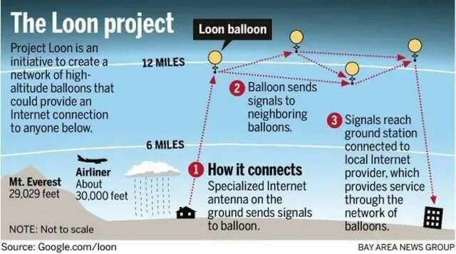 谷歌气球工作原理