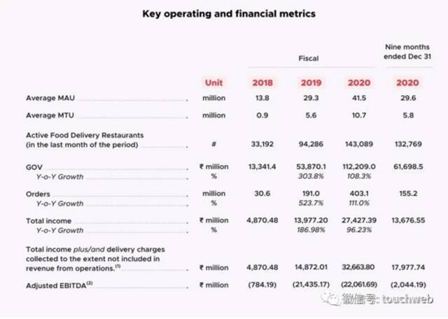 印度外卖平台Zomato上市：市值超百亿美元 蚂蚁是重要股东