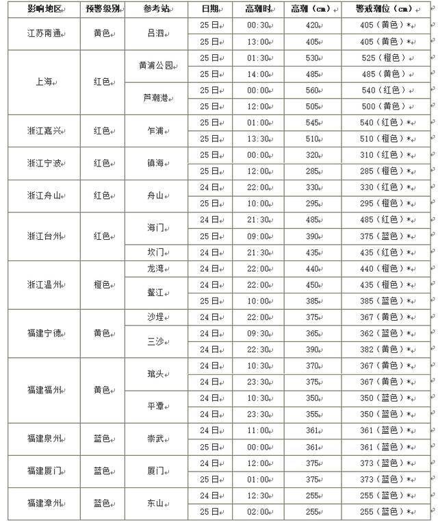 受第6号台风“烟花”的影响 国家海洋预报台继续发布风暴潮及海浪双红色警报