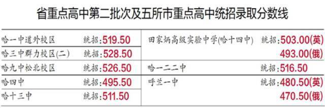 省重点二批五所市重点录取线公布 分数线均上涨