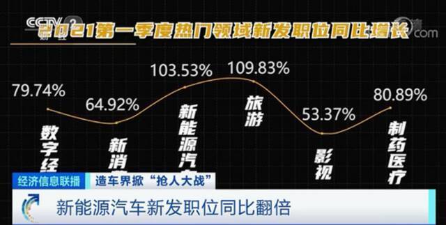 争夺高管，车企爆发“抢人大战”！有职位月薪开到11万元！