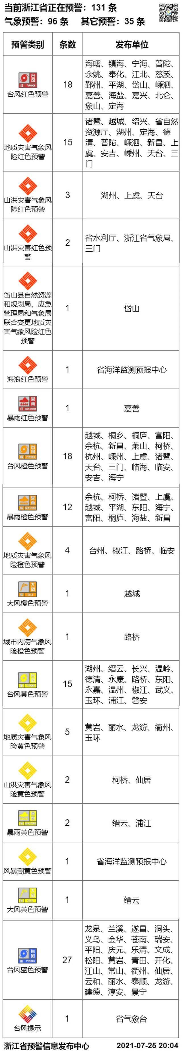 台风“烟花”已进入杭州湾，强风暴雨持续影响浙江，这些地区注意山洪、地质灾害！