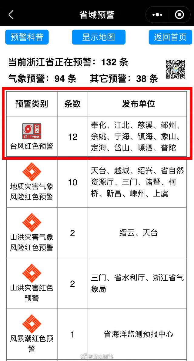 浙江全省发布132条预警信号