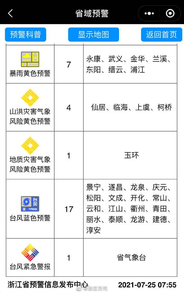 浙江全省发布132条预警信号