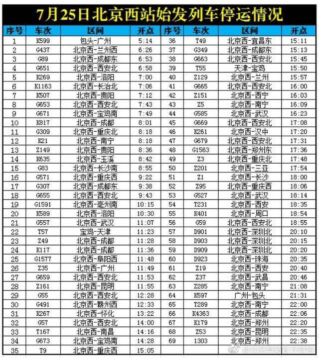 受河南强降雨天气影响 7月25日北京西站69趟始发列车停运