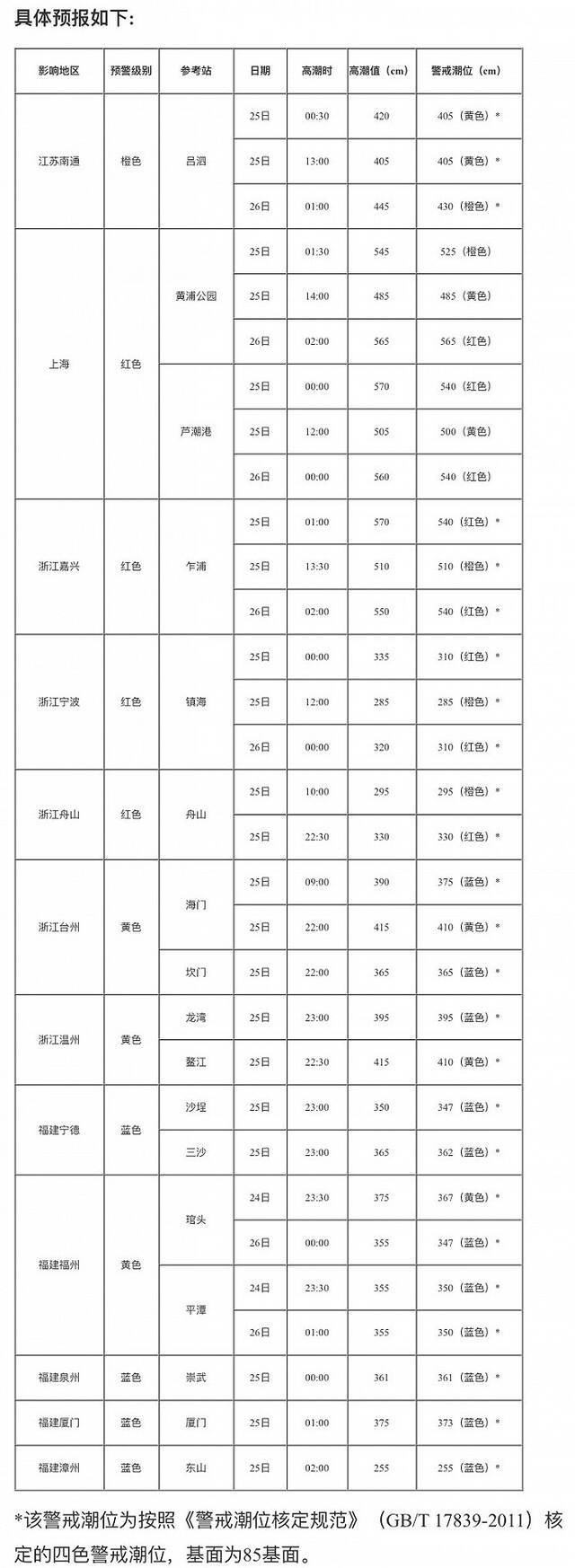 最高级别！国家海洋预报台发布风暴潮红色警报