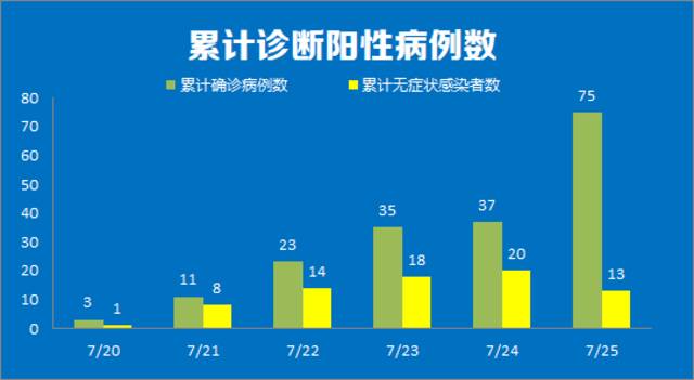 南京新增本土确诊病例38例，详情公布