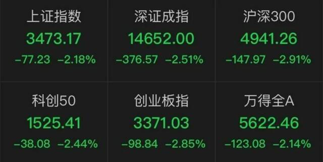 突发！股市跳水，腾讯蒸发2700亿，茅台缩水1200亿，还有新东方跌37%、海底捞跌超16%…